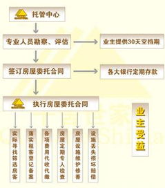 房屋租賃托管公司 一站式管家服務，讓租賃省心無憂